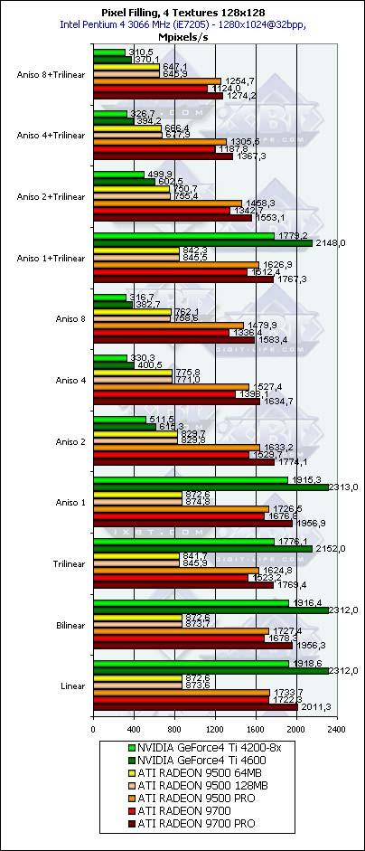 Тестирование линейки Radeon 9500-9700 в DirectX 9.0: Часть 2, фото 16