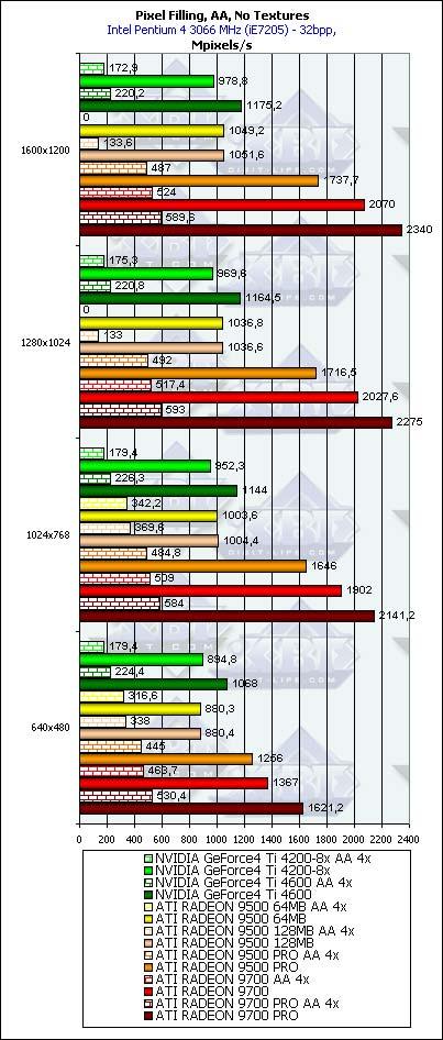 Тестирование линейки Radeon 9500-9700 в DirectX 9.0: Часть 2, фото 12