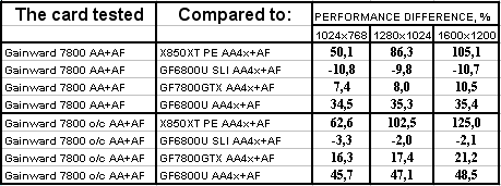 Самый привлекательный на сегодня ускоритель GeForce 7800GTX от Gainward с повышенными частотами;, фото 31