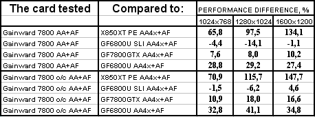 Самый привлекательный на сегодня ускоритель GeForce 7800GTX от Gainward с повышенными частотами;, фото 32