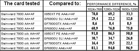 Самый привлекательный на сегодня ускоритель GeForce 7800GTX от Gainward с повышенными частотами;, фото 26