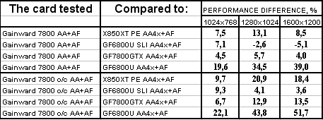 Самый привлекательный на сегодня ускоритель GeForce 7800GTX от Gainward с повышенными частотами;, фото 20