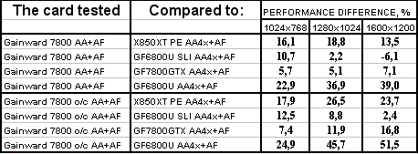 Самый привлекательный на сегодня ускоритель GeForce 7800GTX от Gainward с повышенными частотами;, фото 21