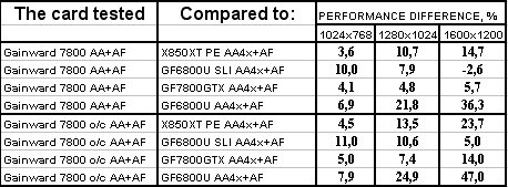 Самый привлекательный на сегодня ускоритель GeForce 7800GTX от Gainward с повышенными частотами;, фото 22