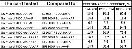 Самый привлекательный на сегодня ускоритель GeForce 7800GTX от Gainward с повышенными частотами;, фото 27