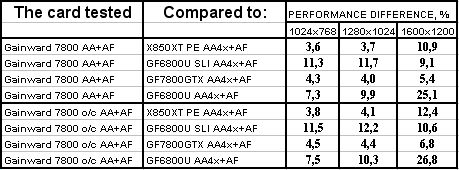Самый привлекательный на сегодня ускоритель GeForce 7800GTX от Gainward с повышенными частотами;, фото 28