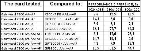Самый привлекательный на сегодня ускоритель GeForce 7800GTX от Gainward с повышенными частотами;, фото 29