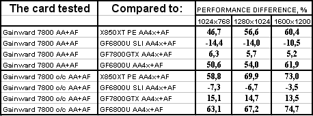 Самый привлекательный на сегодня ускоритель GeForce 7800GTX от Gainward с повышенными частотами;, фото 33