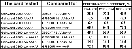Самый привлекательный на сегодня ускоритель GeForce 7800GTX от Gainward с повышенными частотами;, фото 19