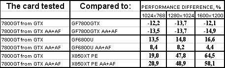 Очередной серийный GeForce 7800 GTX, на сей раз от Leadtek,, фото 27