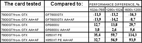 Очередной серийный GeForce 7800 GTX, на сей раз от Leadtek,, фото 28