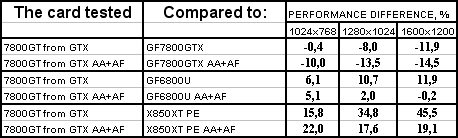 Очередной серийный GeForce 7800 GTX, на сей раз от Leadtek,, фото 26