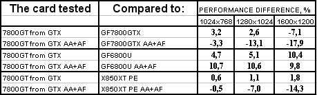 Очередной серийный GeForce 7800 GTX, на сей раз от Leadtek,, фото 19