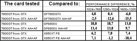 Очередной серийный GeForce 7800 GTX, на сей раз от Leadtek,, фото 20