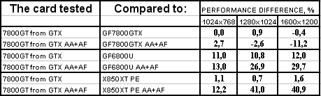 Очередной серийный GeForce 7800 GTX, на сей раз от Leadtek,, фото 23
