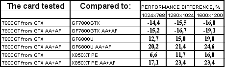 Очередной серийный GeForce 7800 GTX, на сей раз от Leadtek,, фото 29