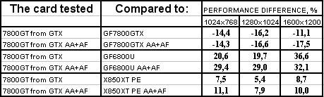 Очередной серийный GeForce 7800 GTX, на сей раз от Leadtek,, фото 18
