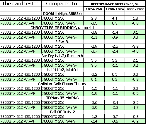 NVIDIA GeForce 7800 GTX 512 МБ, фото 25