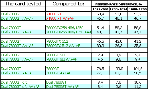 ASUS Extreme Dual N7800GT, фото 23
