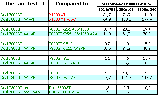 ASUS Extreme Dual N7800GT, фото 26