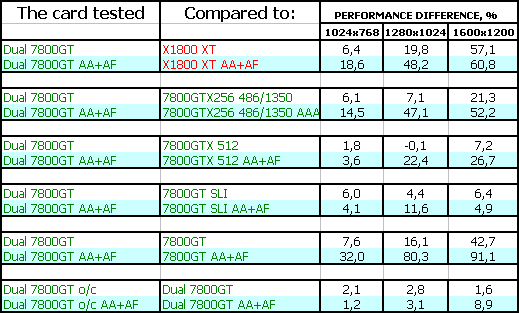 ASUS Extreme Dual N7800GT, фото 25