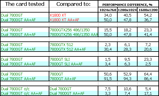 ASUS Extreme Dual N7800GT, фото 21
