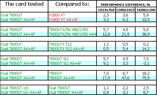 ASUS Extreme Dual N7800GT, фото 20