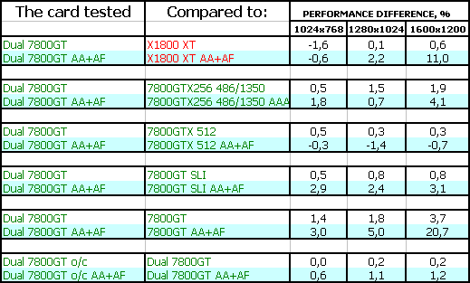 ASUS Extreme Dual N7800GT, фото 24