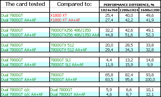 ASUS Extreme Dual N7800GT, фото 27