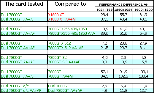 ASUS Extreme Dual N7800GT, фото 22
