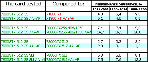 Две новинки от Gainward из серии Golden Sample (7800 GTX 512 МБ и 7800 GT),, фото 35