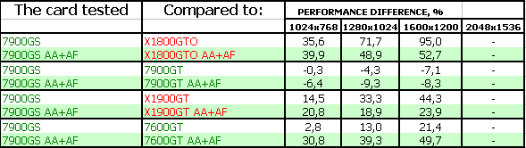 NVIDIA GeForce 7900 GS, фото 17