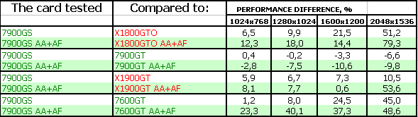NVIDIA GeForce 7900 GS, фото 12