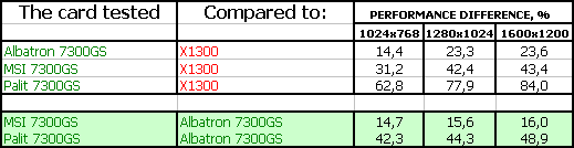 Три ускорителя бюджетного сегмента на новом GeForce 7300 GS производства Albatron, MSI и Palit, фото 38