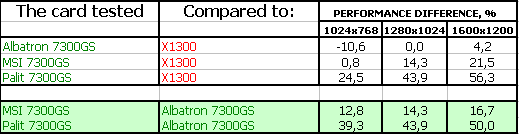 Три ускорителя бюджетного сегмента на новом GeForce 7300 GS производства Albatron, MSI и Palit, фото 33