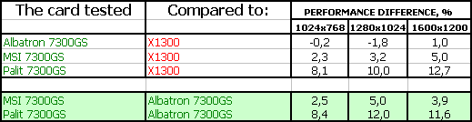Три ускорителя бюджетного сегмента на новом GeForce 7300 GS производства Albatron, MSI и Palit, фото 40