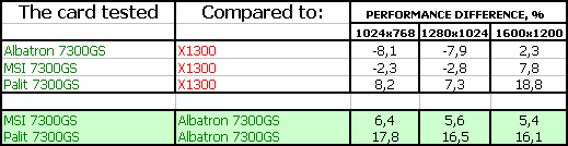 Три ускорителя бюджетного сегмента на новом GeForce 7300 GS производства Albatron, MSI и Palit, фото 41