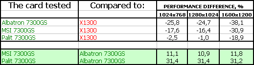 Три ускорителя бюджетного сегмента на новом GeForce 7300 GS производства Albatron, MSI и Palit, фото 42