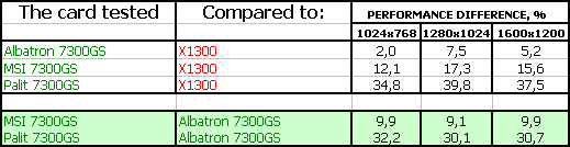 Три ускорителя бюджетного сегмента на новом GeForce 7300 GS производства Albatron, MSI и Palit, фото 35