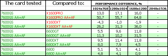 NVIDIA GeForce 7600 GS, фото 13
