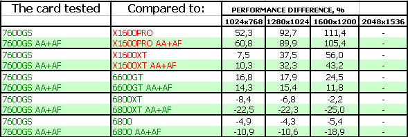 NVIDIA GeForce 7600 GS, фото 16