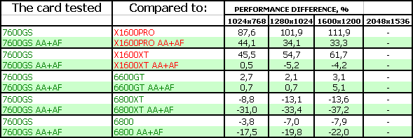 NVIDIA GeForce 7600 GS, фото 15