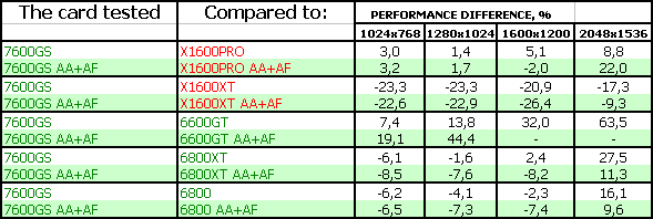 NVIDIA GeForce 7600 GS, фото 17