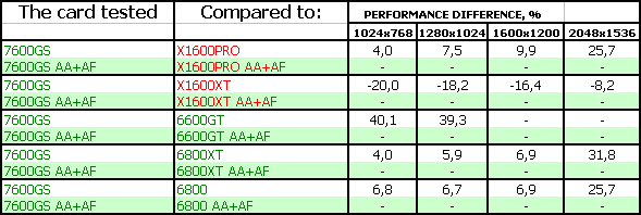 NVIDIA GeForce 7600 GS, фото 19