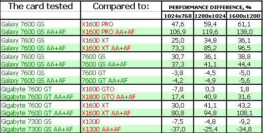 4 ускорителя нижнего и среднего ценовых сегментов на базе GeForce 7300-7600, фото 41