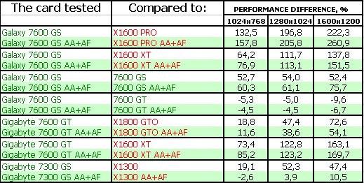 4 ускорителя нижнего и среднего ценовых сегментов на базе GeForce 7300-7600, фото 44