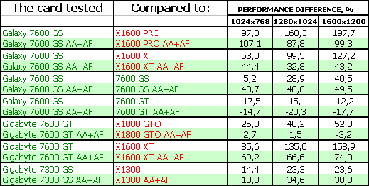 4 ускорителя нижнего и среднего ценовых сегментов на базе GeForce 7300-7600, фото 43
