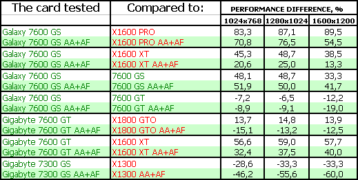 4 ускорителя нижнего и среднего ценовых сегментов на базе GeForce 7300-7600, фото 39