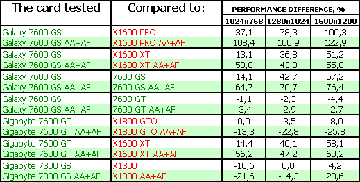 4 ускорителя нижнего и среднего ценовых сегментов на базе GeForce 7300-7600, фото 38