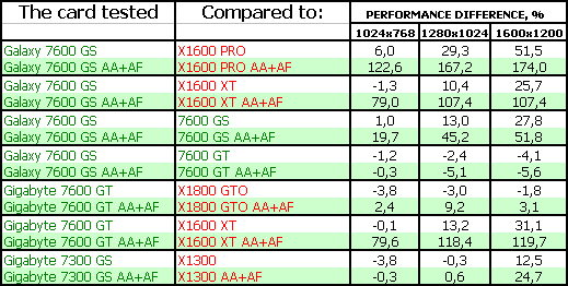 4 ускорителя нижнего и среднего ценовых сегментов на базе GeForce 7300-7600, фото 42